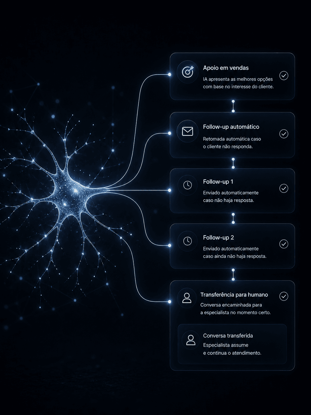 IA acompanhando vendas e encaminhando conversas para o time